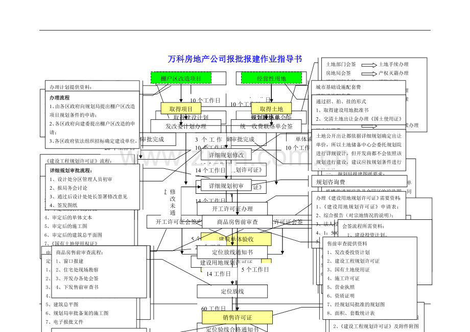 万科房地产公司报批报建作业指导书模板.doc_第1页