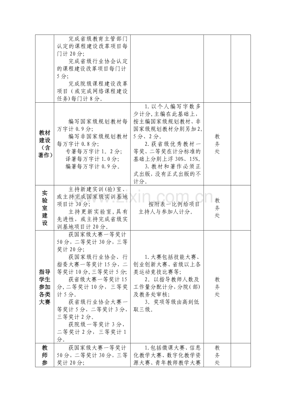 职业技术学院教师工作量化考核办法.docx_第3页