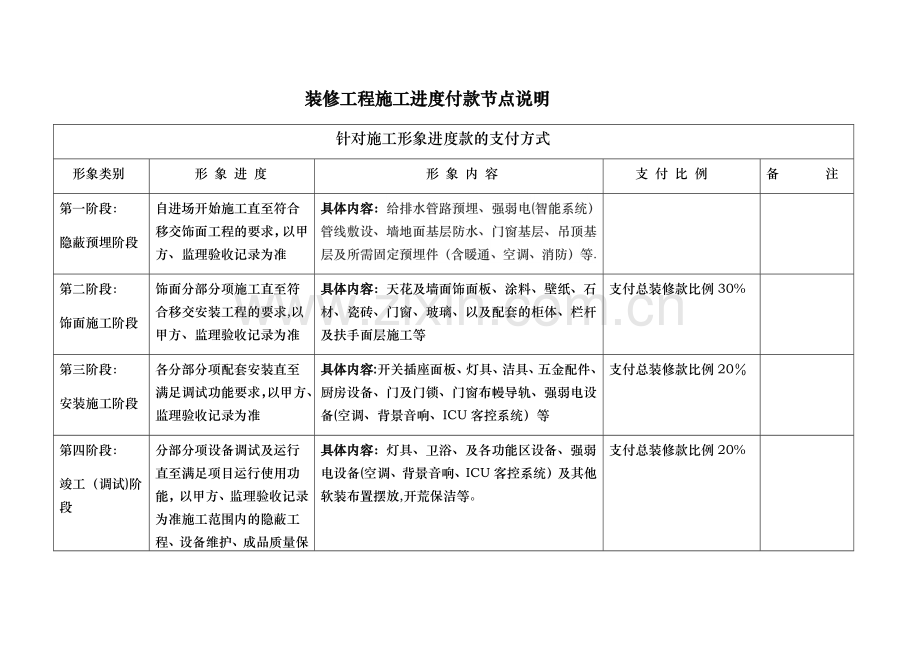 装修工程施工进度付款节点说明.doc_第1页