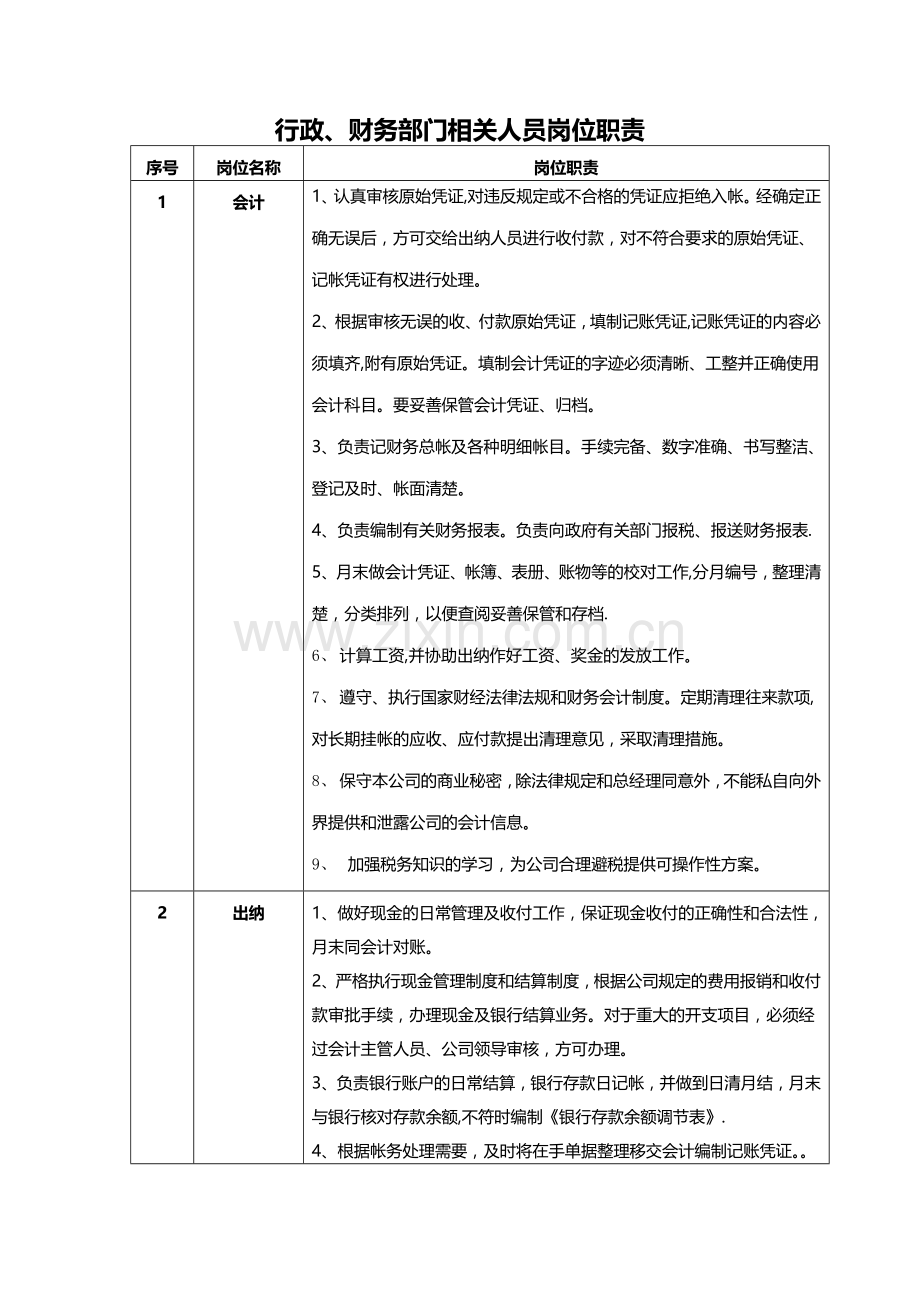 行政、财务部门相关人员岗位职责.docx_第1页