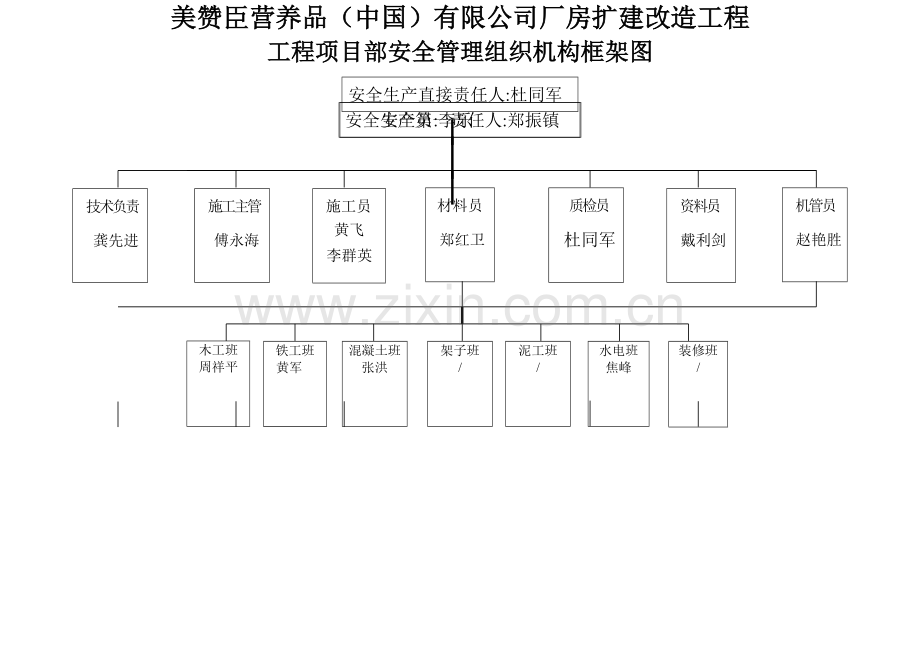 工程项目部安全管理组织机构框架图.doc_第1页