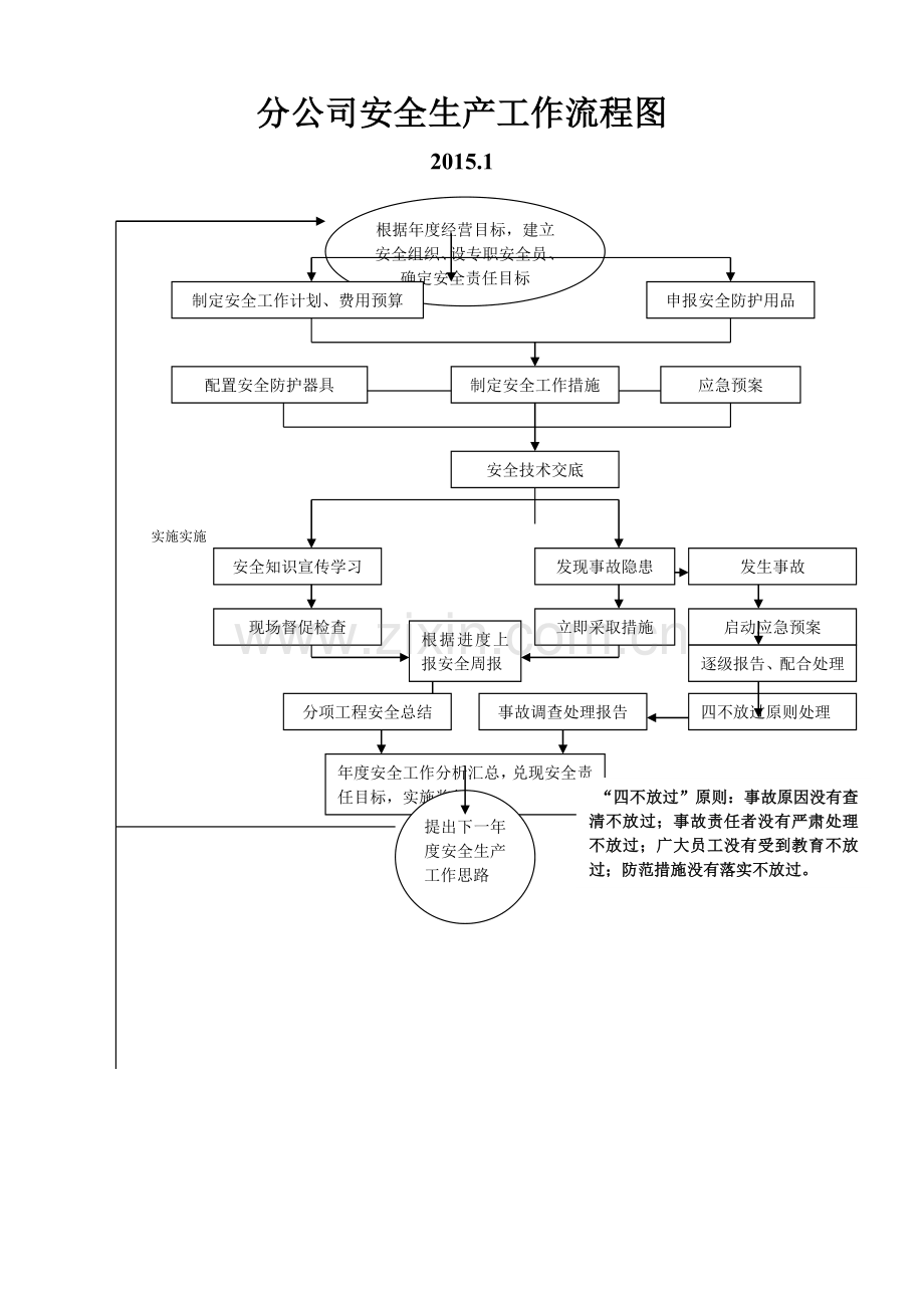 安全生产流程图.doc_第1页