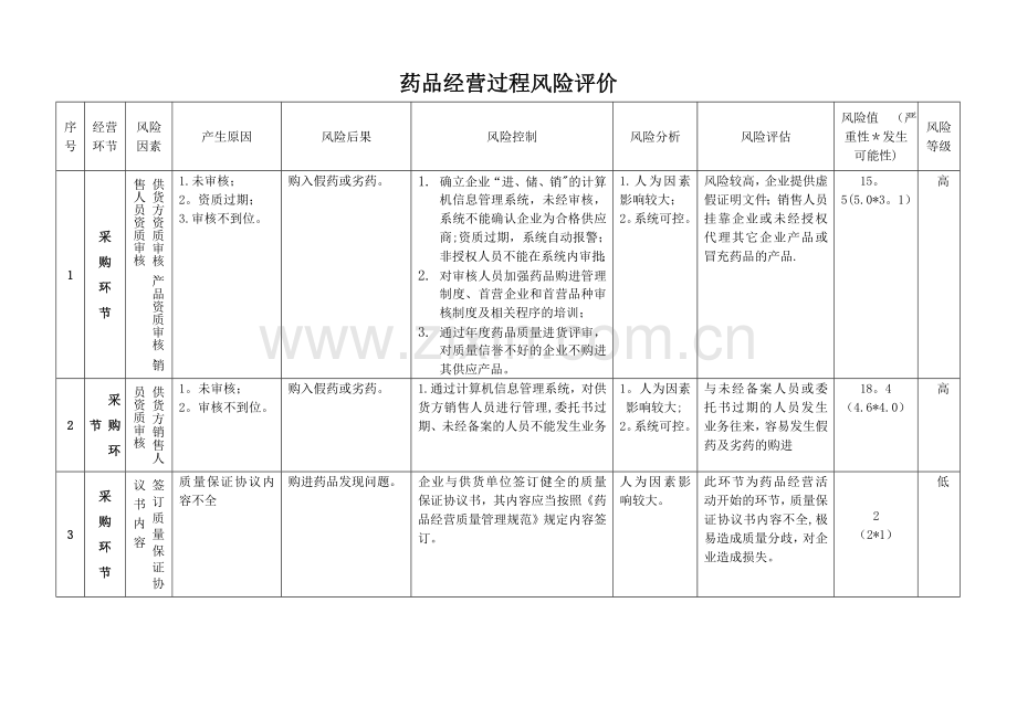 药品经营企业风险评估记录表.doc_第1页