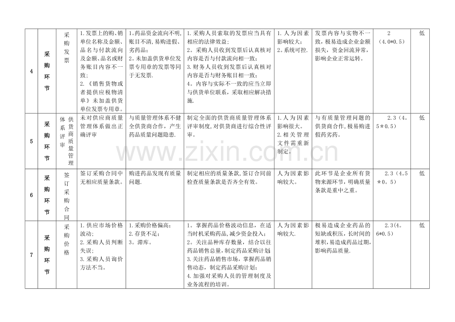 药品经营企业风险评估记录表.doc_第2页