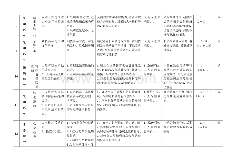 药品经营企业风险评估记录表.doc_第3页