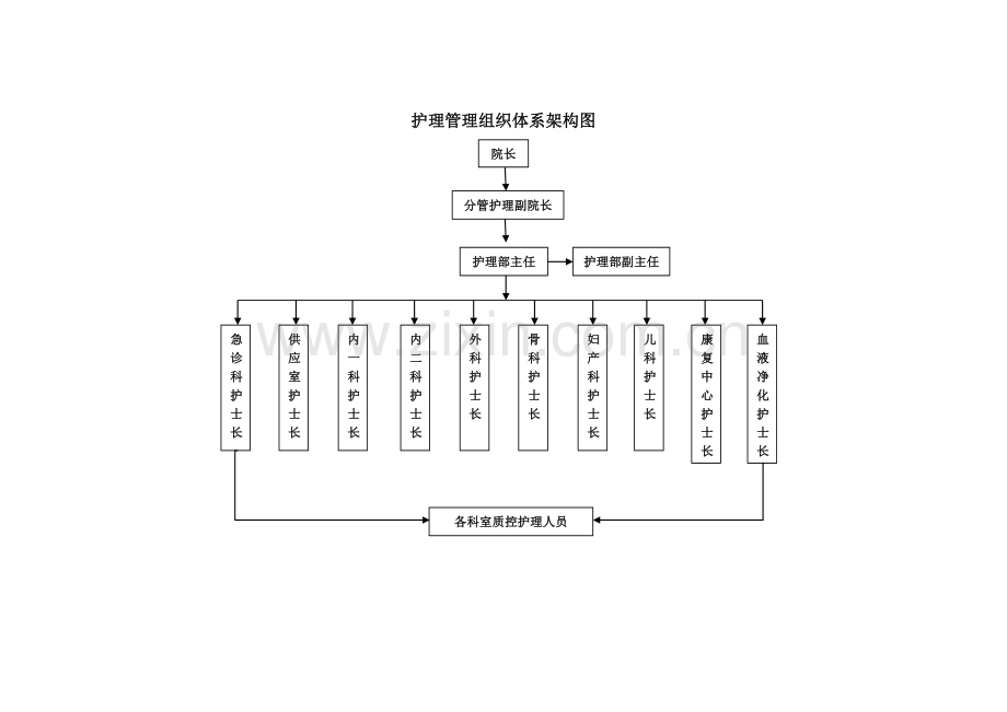 护理管理组织体系架构图72831.doc_第1页