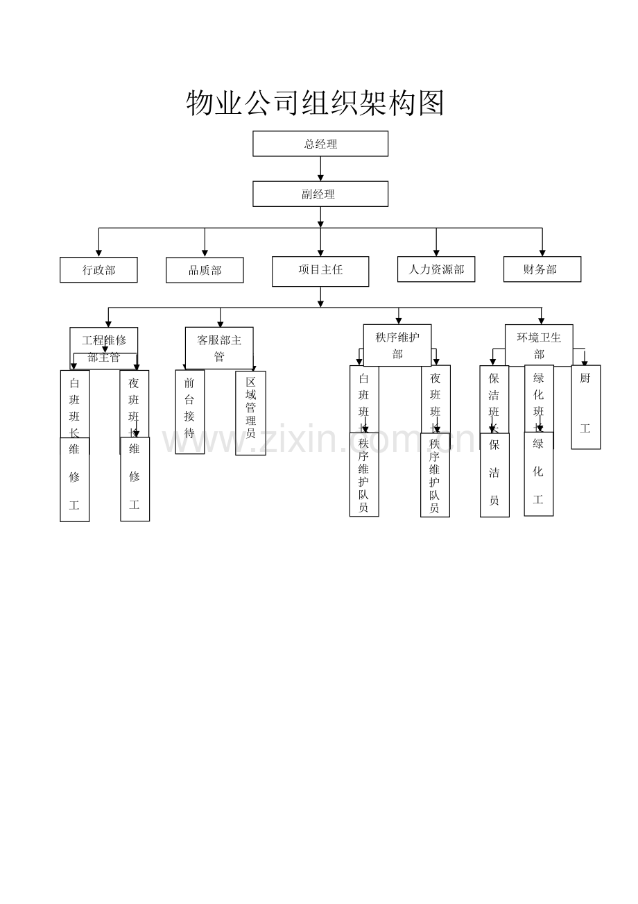 物业公司组织架构图.docx_第1页