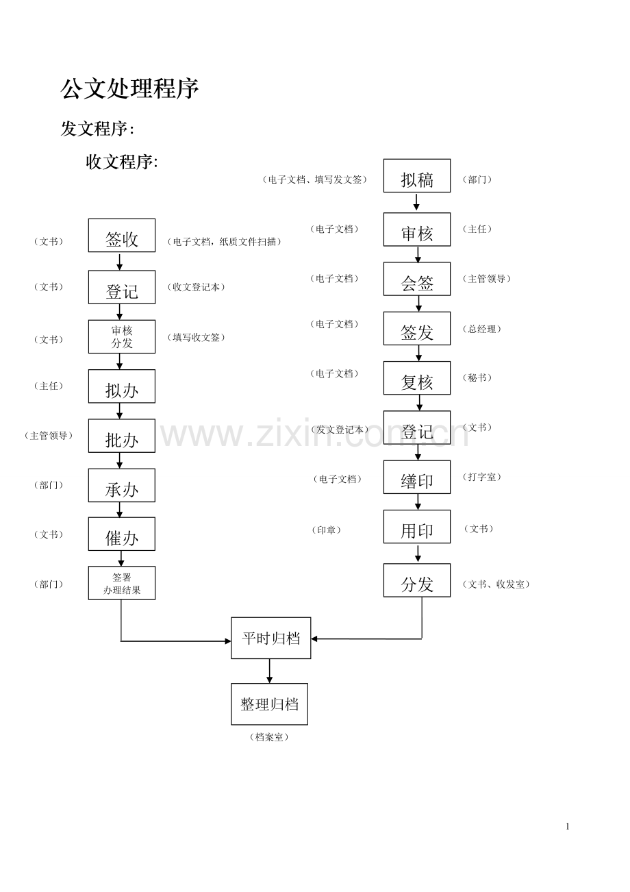 收发文处理程序和管理规定.doc_第1页