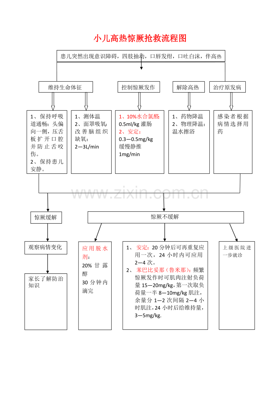 小儿高热惊厥抢救流程图(1).doc_第1页