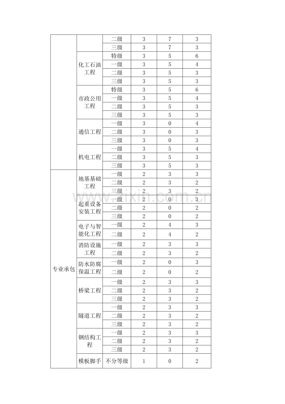 建筑施工企业安全生产管理人员配备标准.doc_第2页