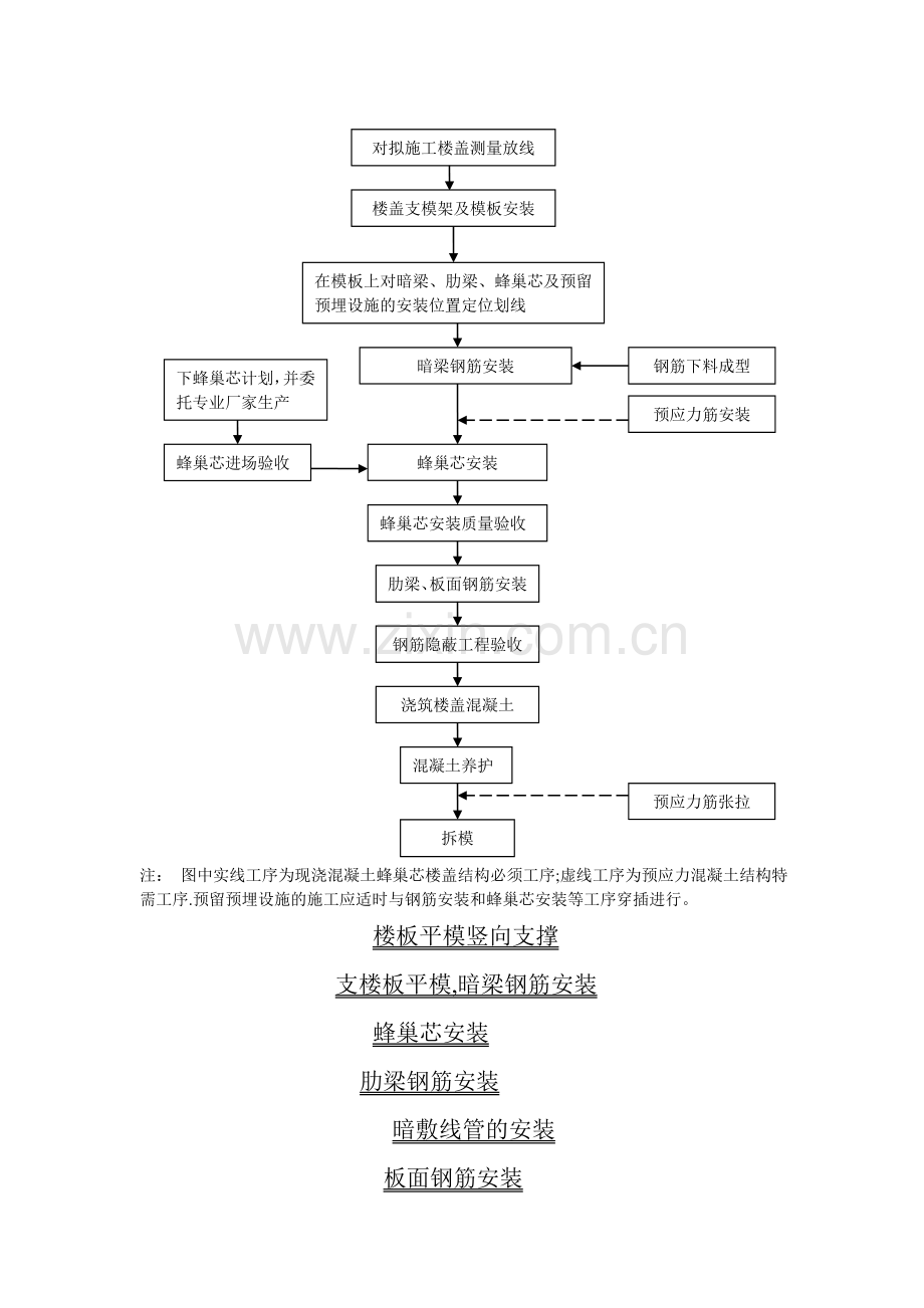 蜂巢芯现浇空心楼盖施工方案.doc_第3页