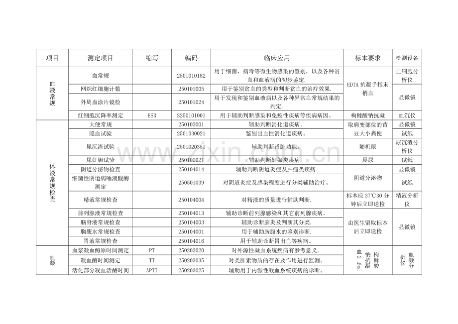 检验科项目及临床意义列表.doc_第1页