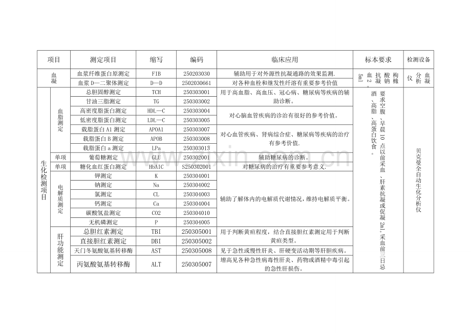 检验科项目及临床意义列表.doc_第2页