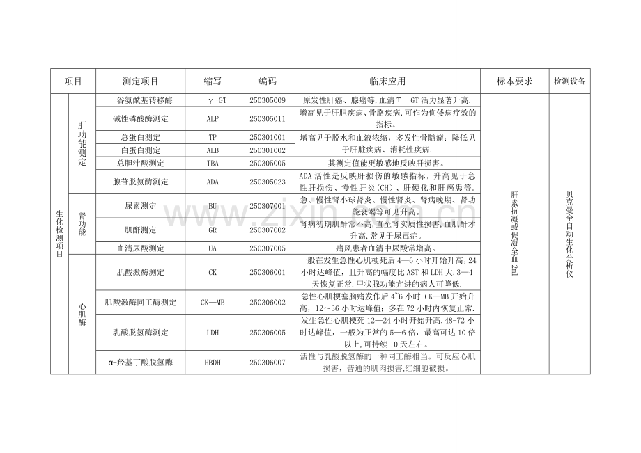 检验科项目及临床意义列表.doc_第3页