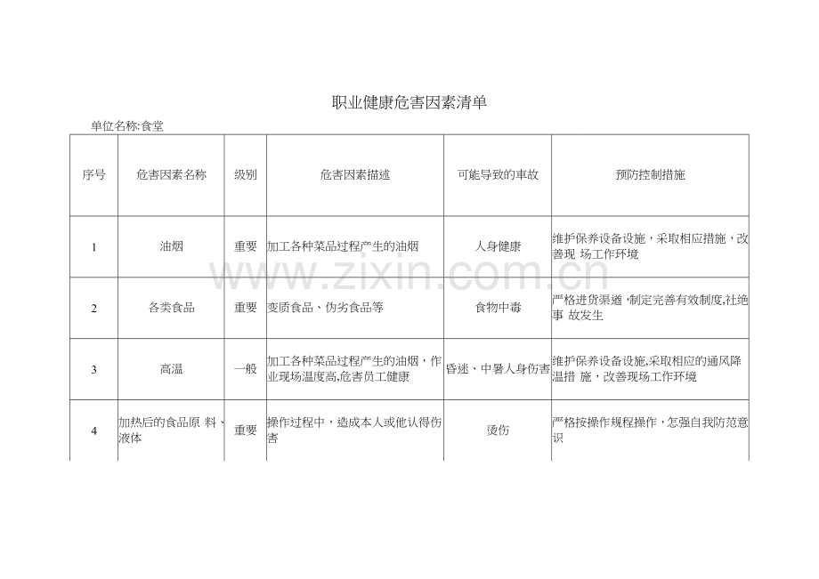 职业健康危害因素清单.doc_第1页