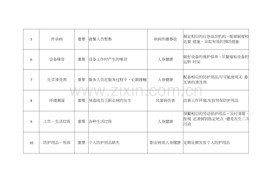 职业健康危害因素清单.doc_第2页