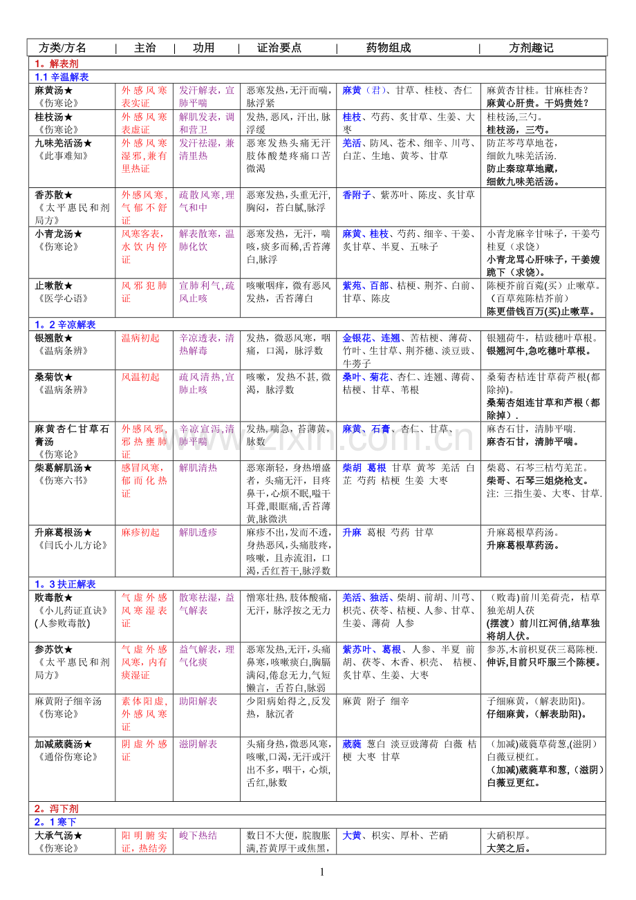 方剂学重点方剂表格整理---.doc_第1页