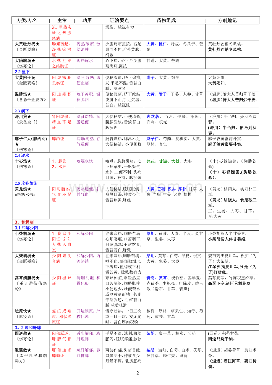 方剂学重点方剂表格整理---.doc_第2页