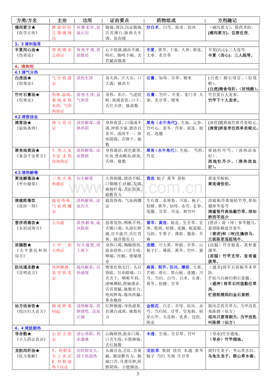 方剂学重点方剂表格整理---.doc_第3页