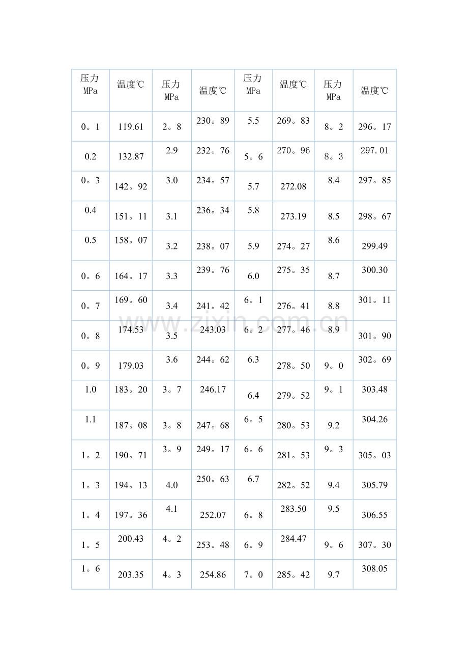 蒸汽压力温度对照表.doc_第1页