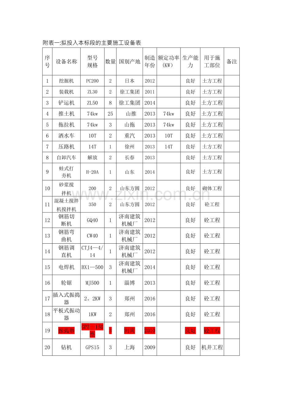 水利工程施工组织设计附表一：拟投入本标段的主要施工设备表.doc_第1页