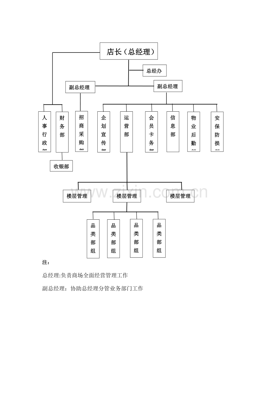 百货商场组织架构图.doc_第1页