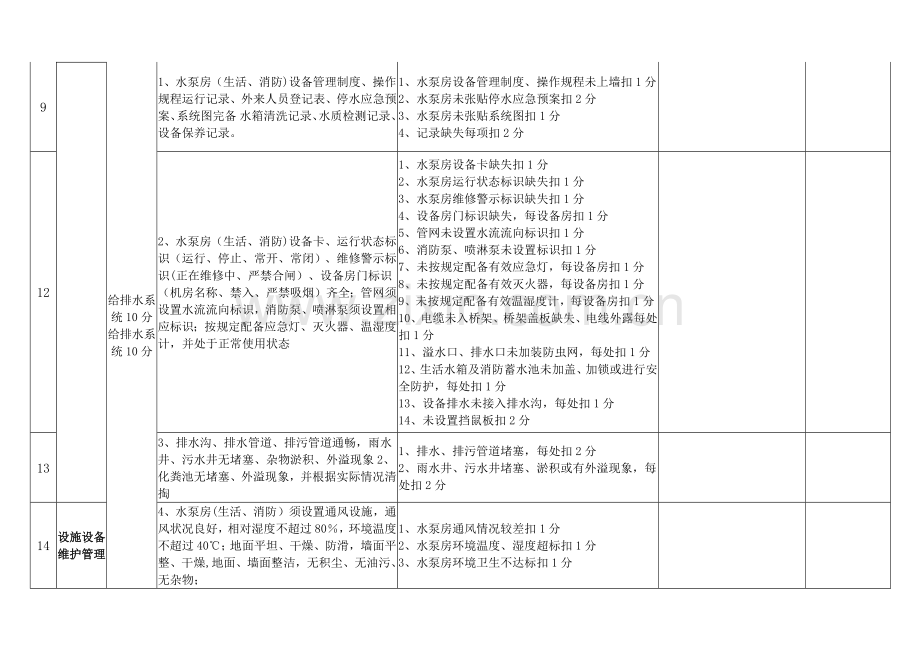 设施、设备管理品质检查表.doc_第3页