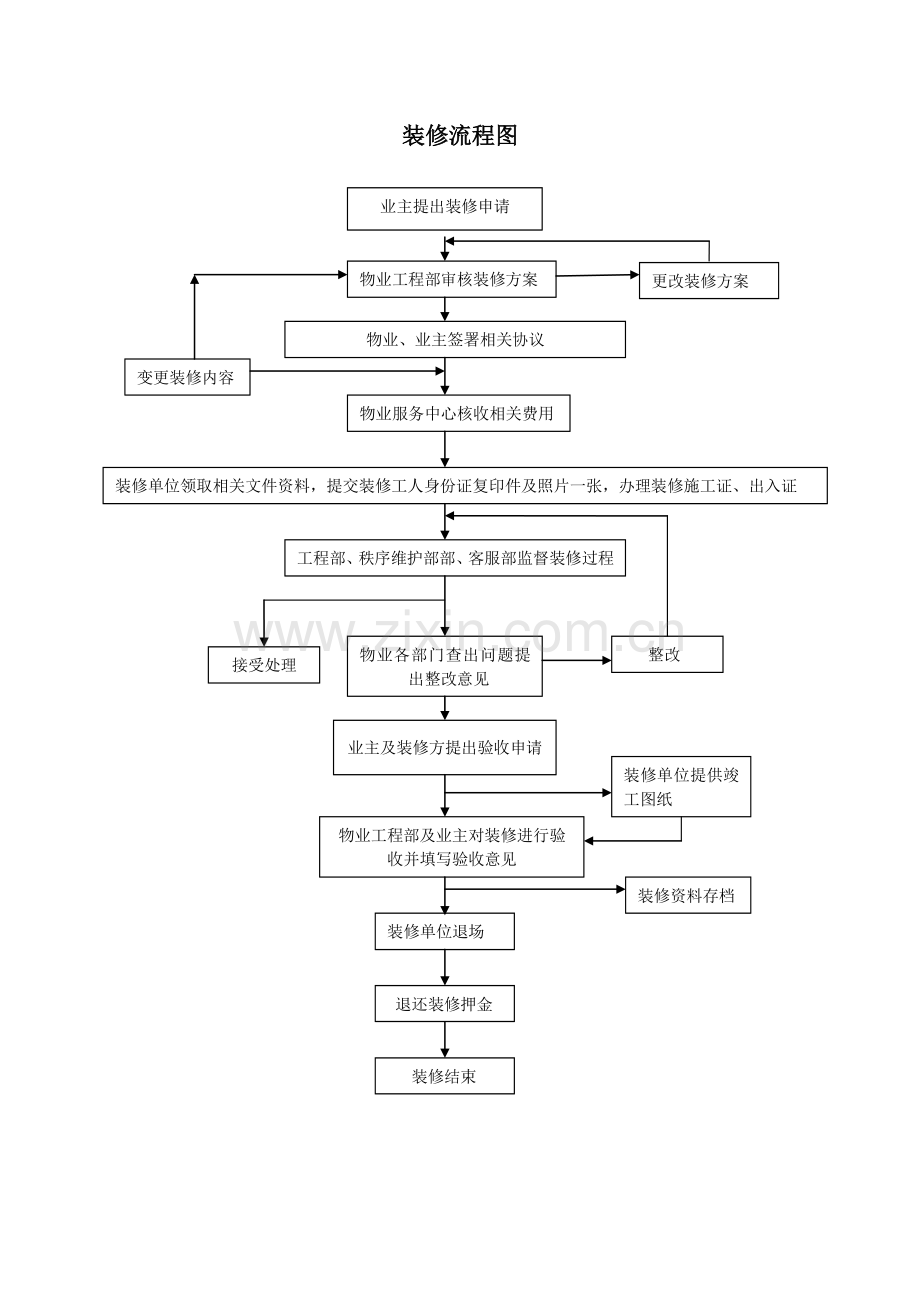 小区物业装修流程图.doc_第1页