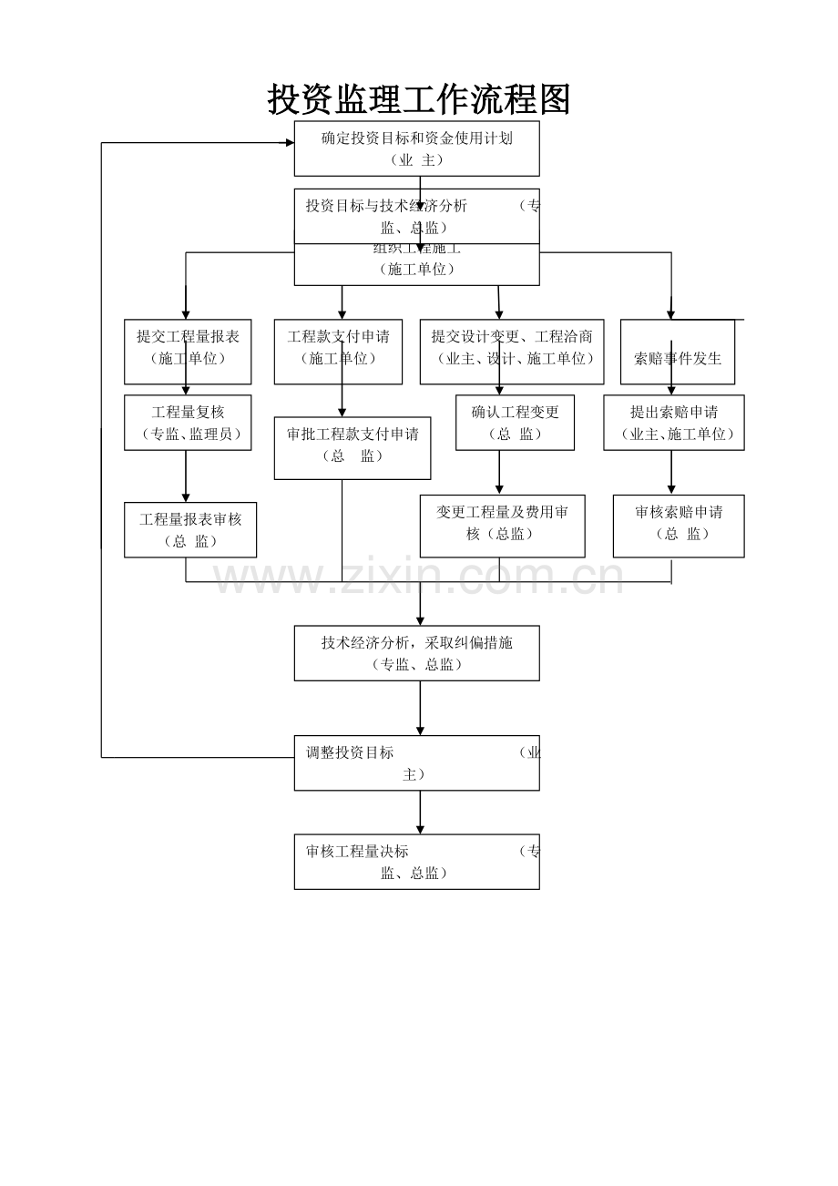 投资控制工作流程图.doc_第1页