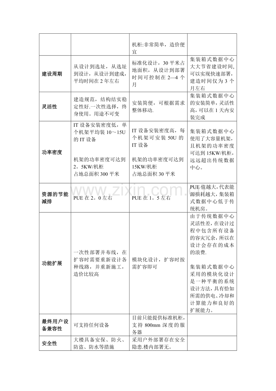 云计算集装箱数据中心研究报告要点.doc_第3页