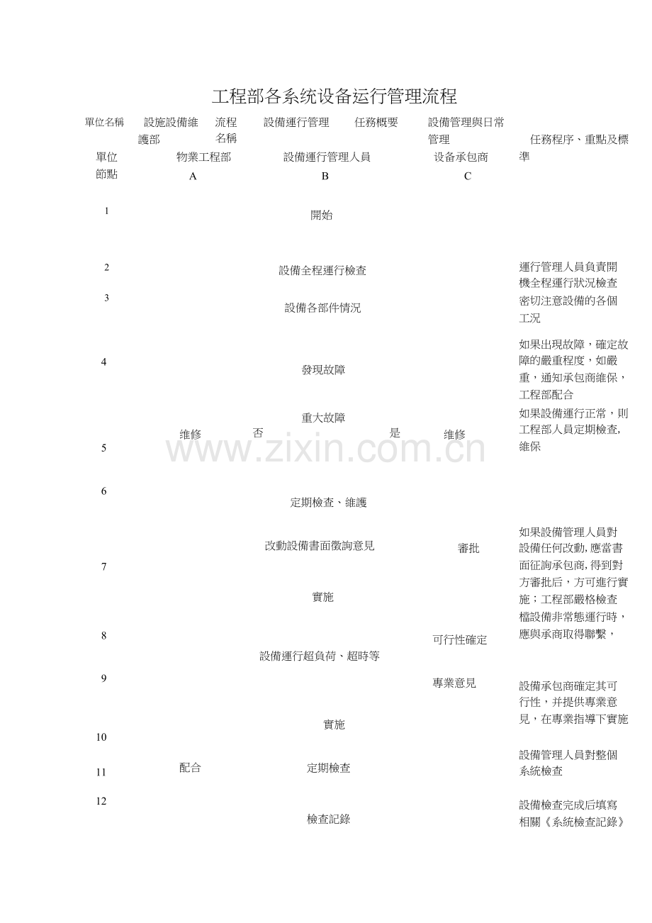 设备运行管理规程流程图.doc_第1页