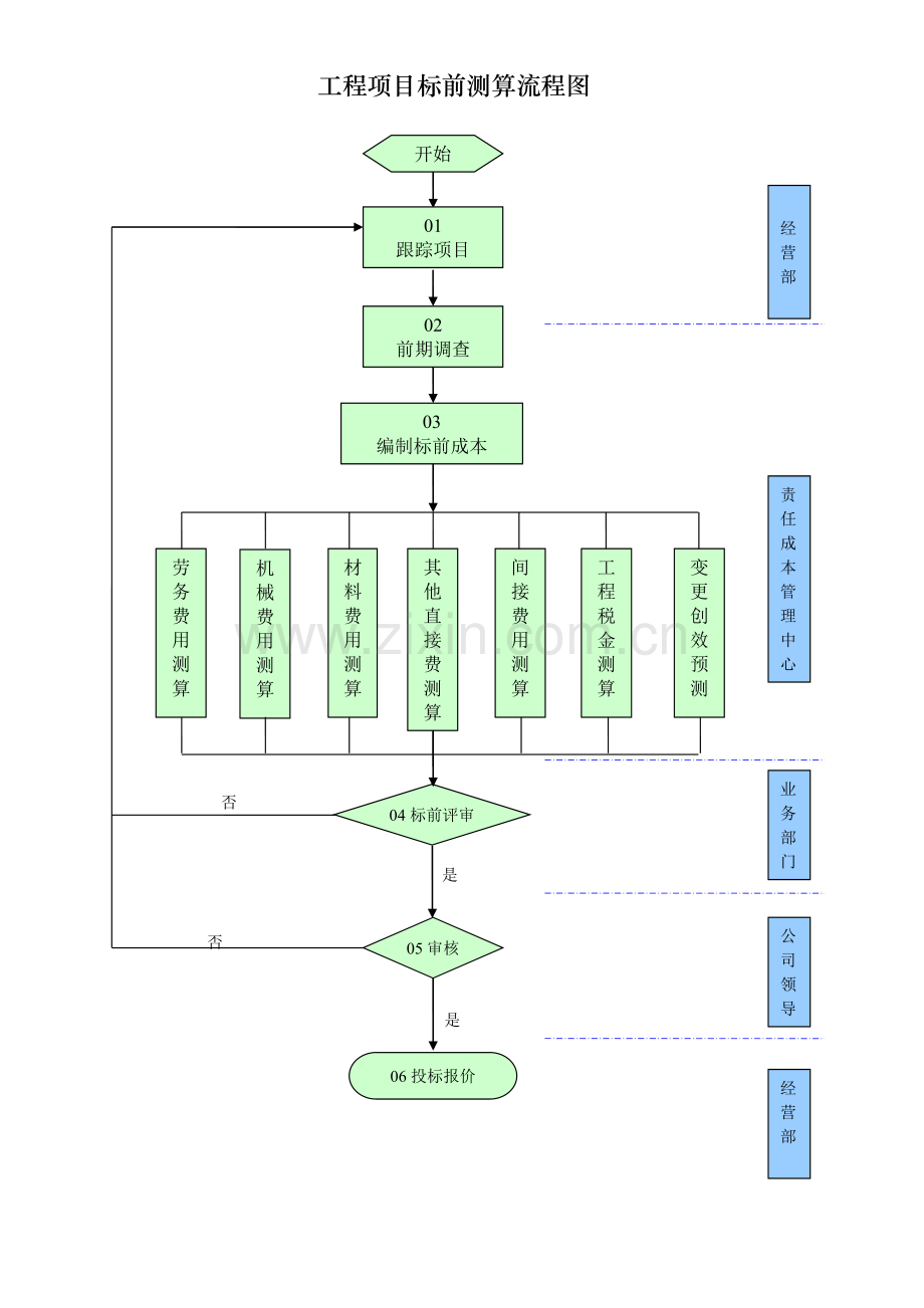 标前成本测算流程图.doc_第1页