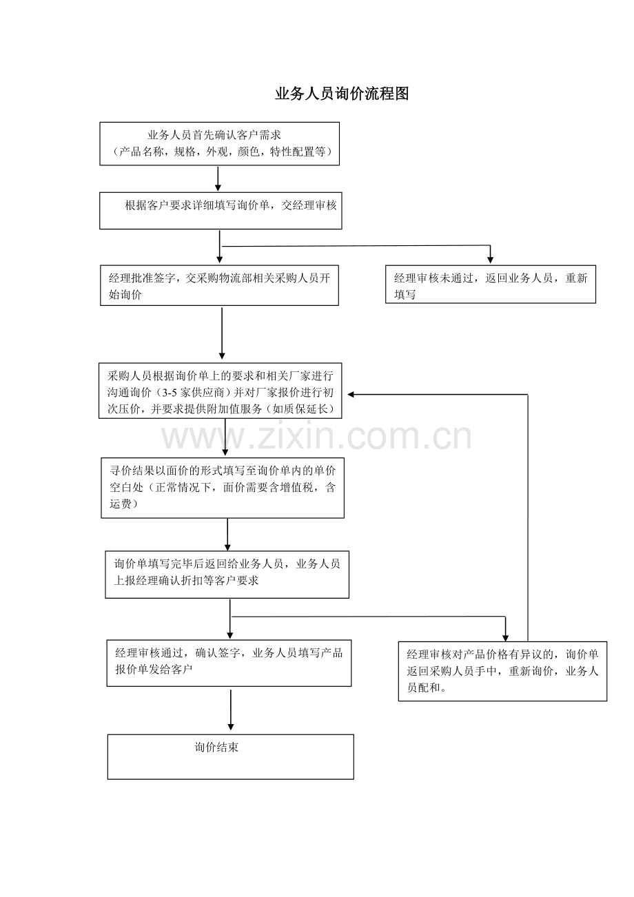 业务人员询价流程图.doc_第1页