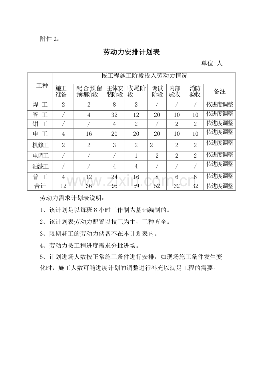 消防安装劳动力安排计划表.doc_第1页