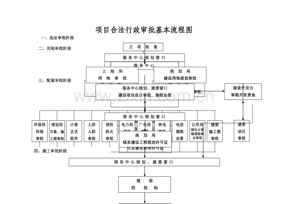 建设项目行政审批基本流程图.doc_第1页