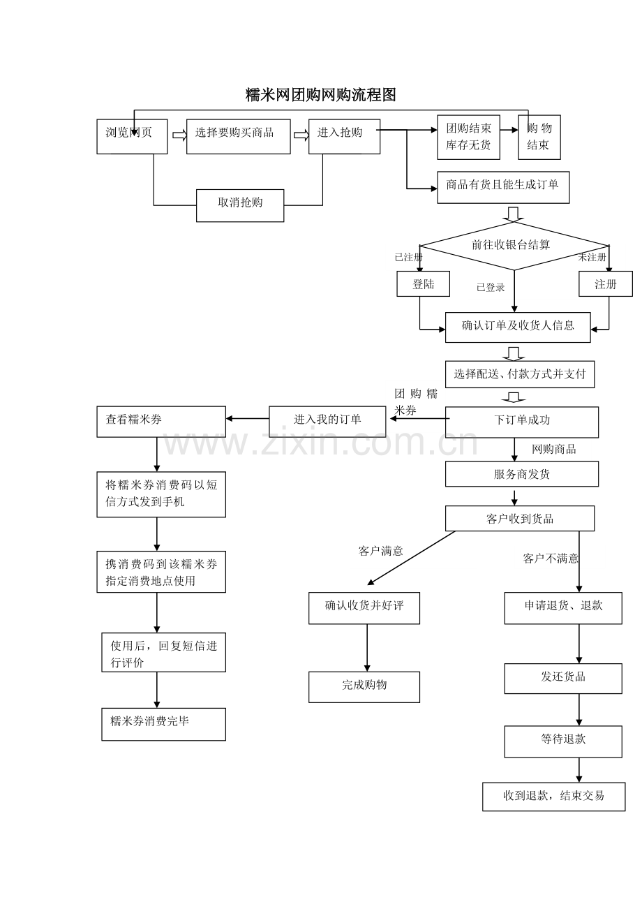 糯米网网购团购流程图.doc_第2页