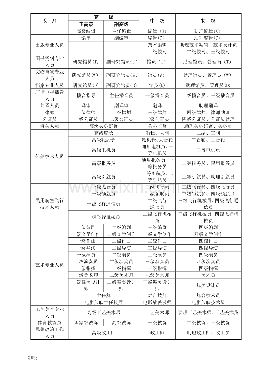 专业技术职称等级分类.docx_第3页