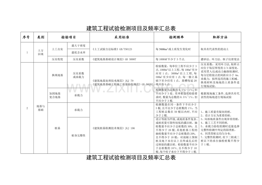 建筑工程检测试验技术管理规范(进场复验).doc_第1页