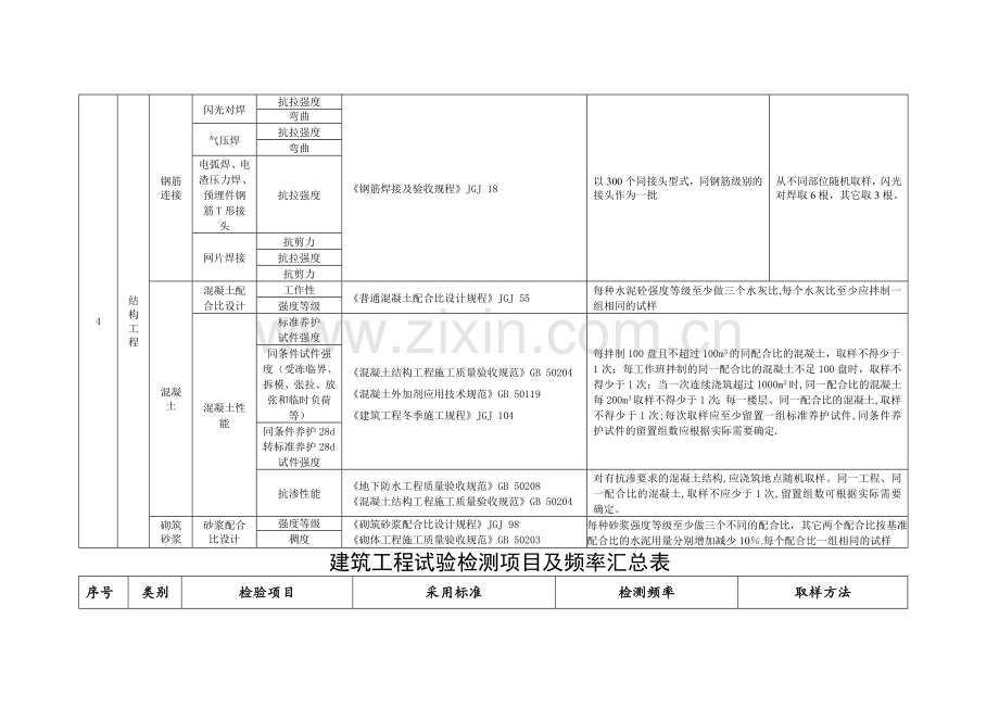 建筑工程检测试验技术管理规范(进场复验).doc_第3页