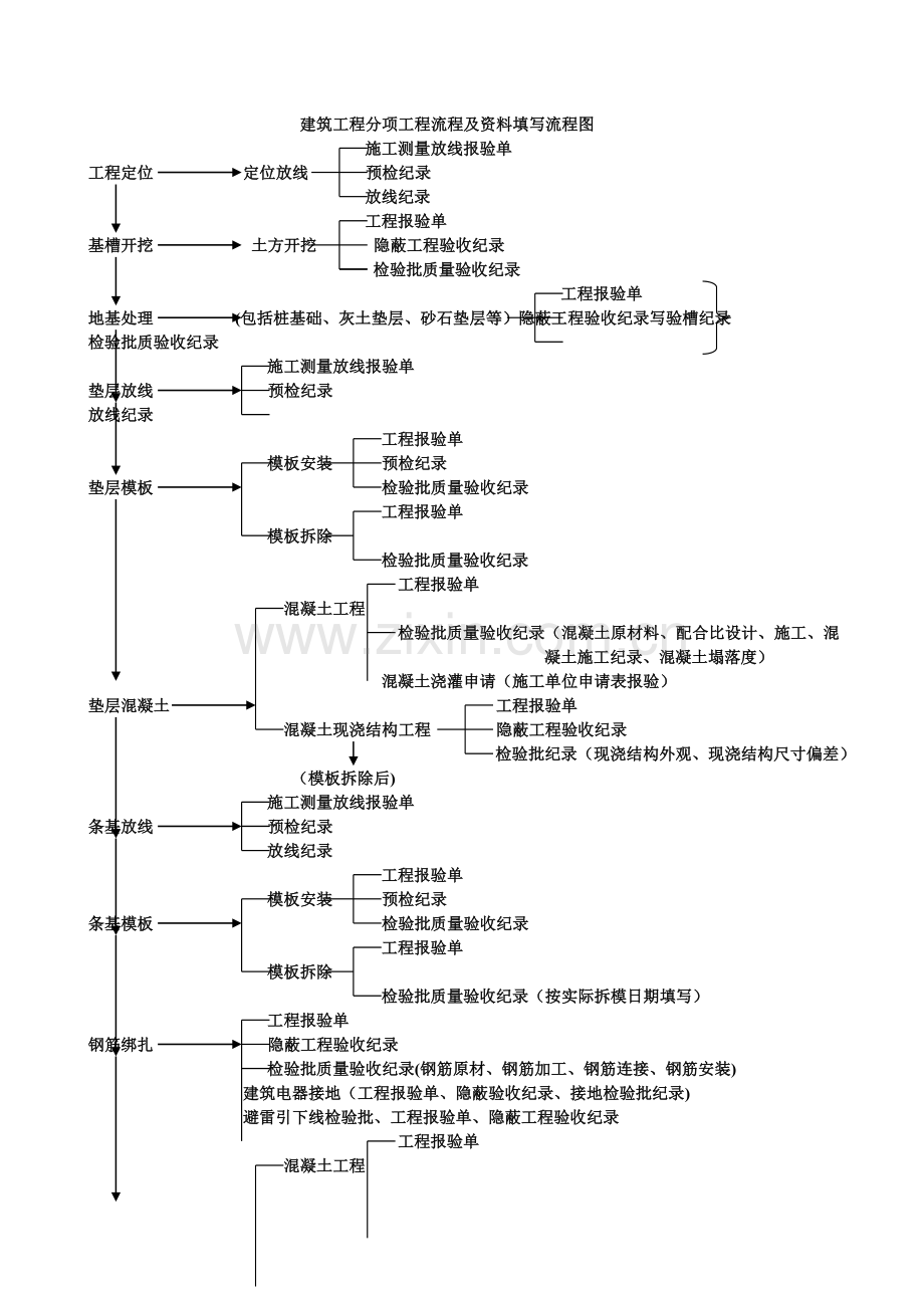 建筑工程分项工程流程及资料填写流程图.doc_第1页