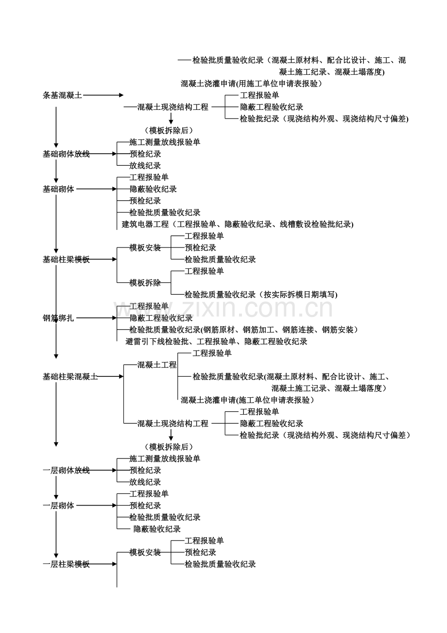 建筑工程分项工程流程及资料填写流程图.doc_第2页