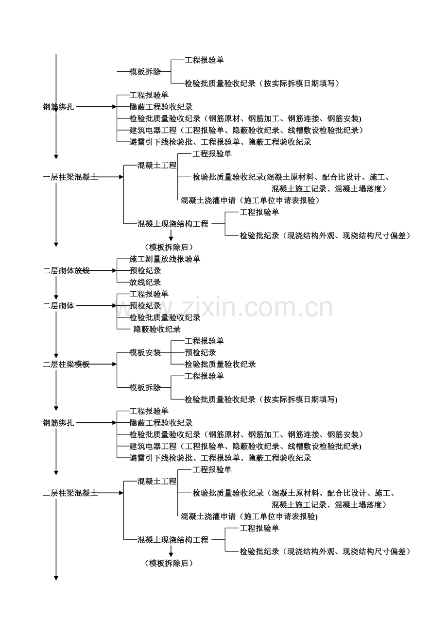 建筑工程分项工程流程及资料填写流程图.doc_第3页