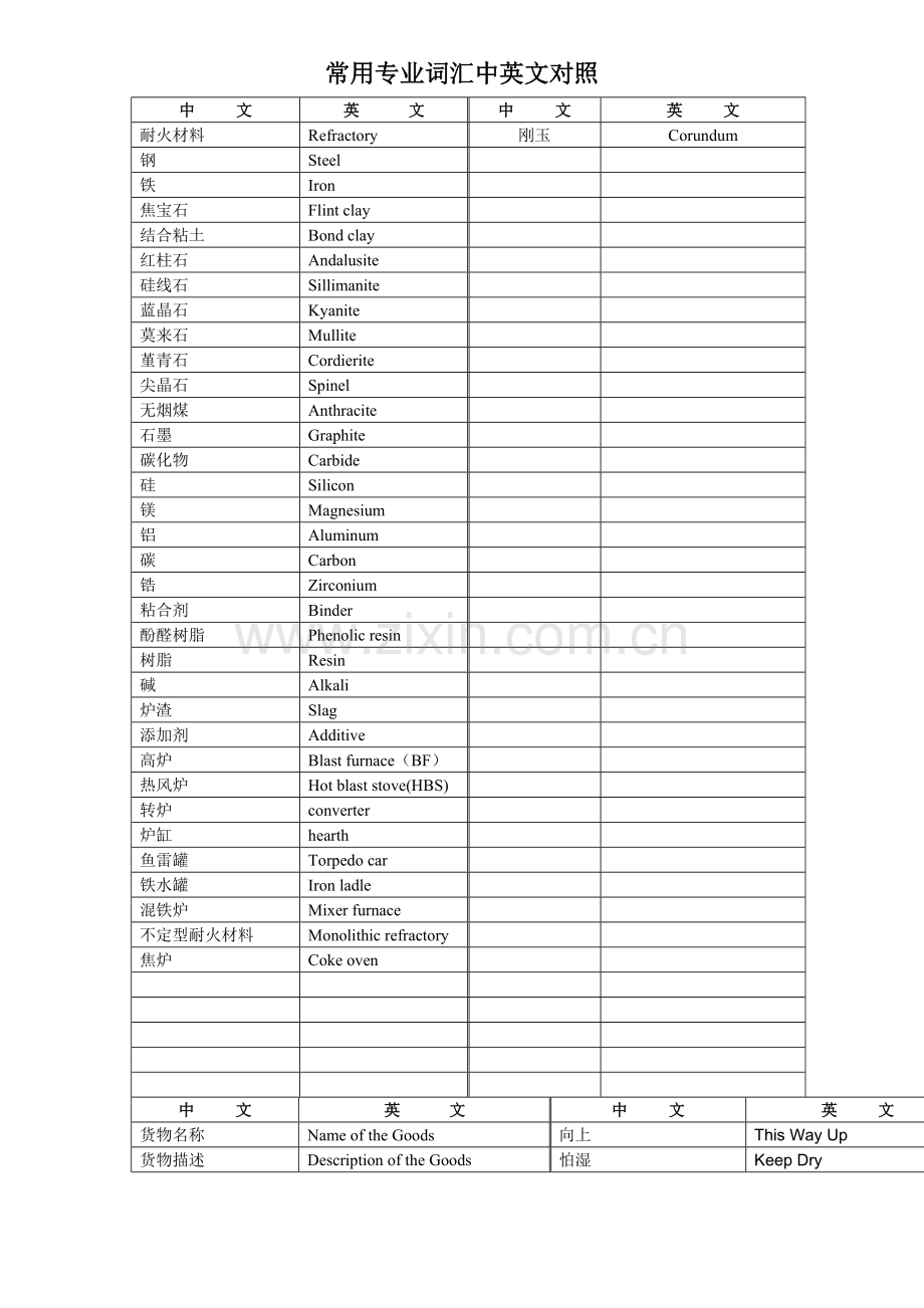 耐火材料常用专业词汇中英文对照.doc_第1页