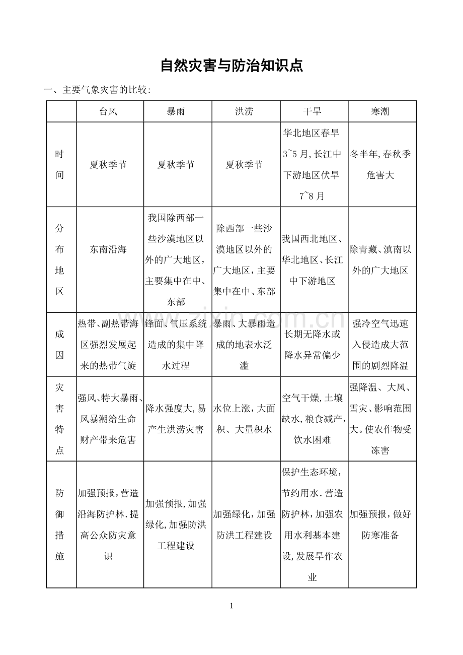 自然灾害与防治知识点总结.doc_第1页