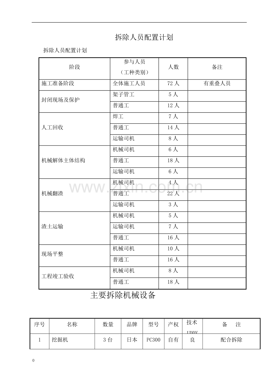 拆除人员配置计划及主要机械设备计划.docx_第1页