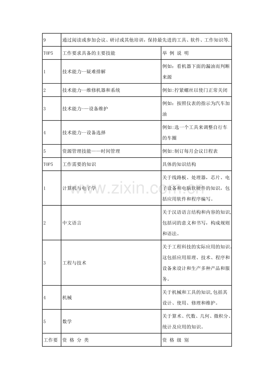 电子工程技术岗位职业分析.doc_第2页