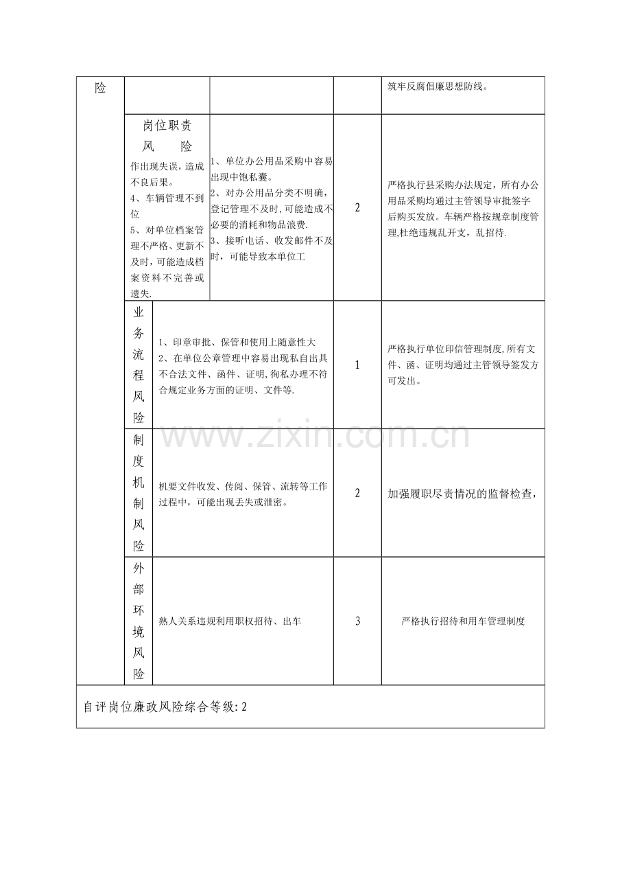 岗位廉政风险点查找和防控措施表.doc_第3页