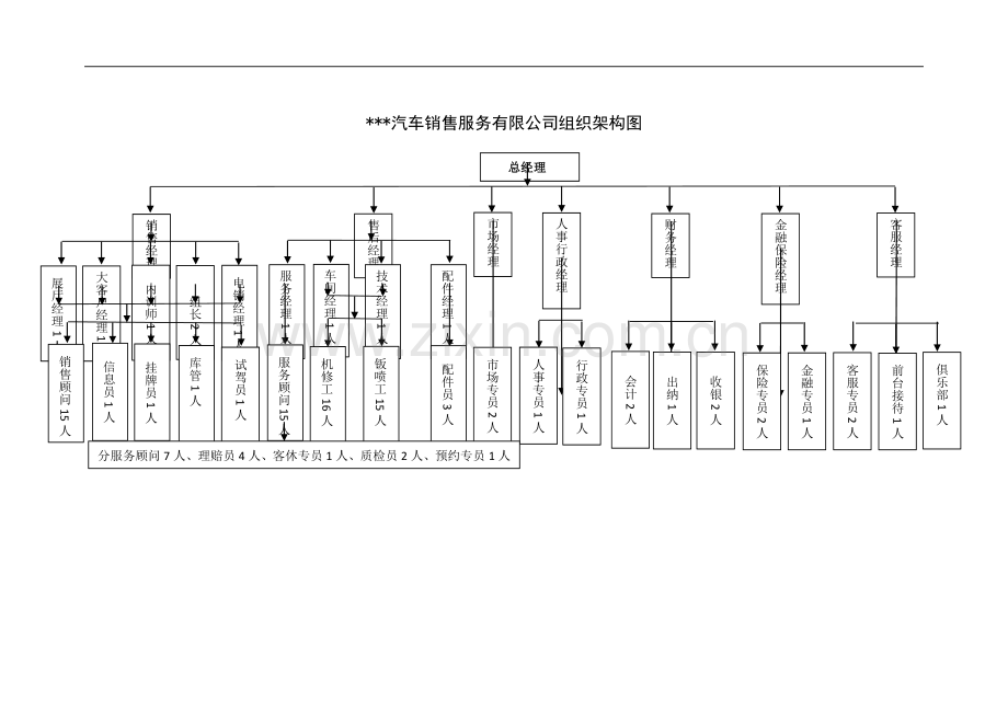 汽车4S店组织架构图.doc_第1页