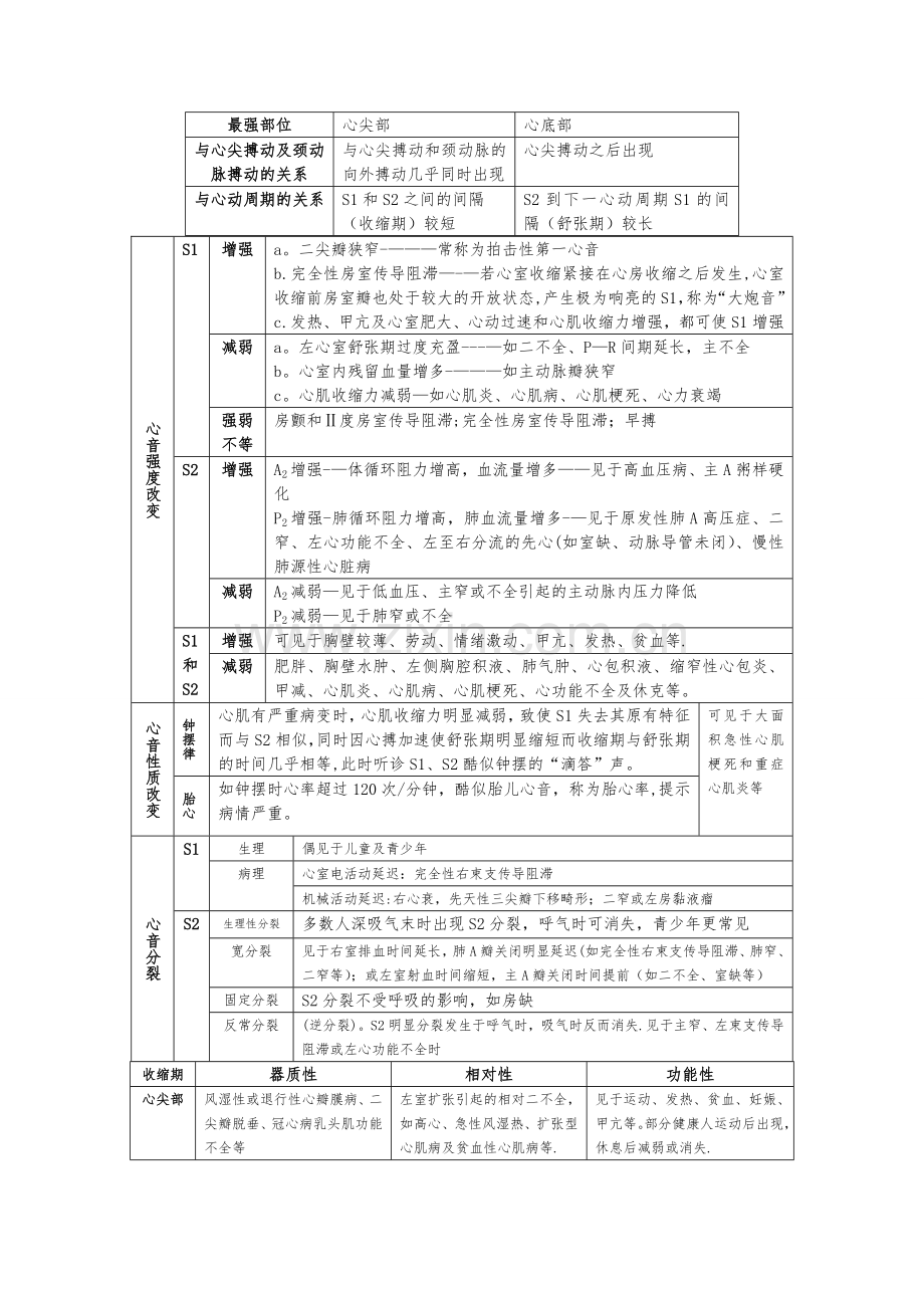 诊断学基础-表格.doc_第2页