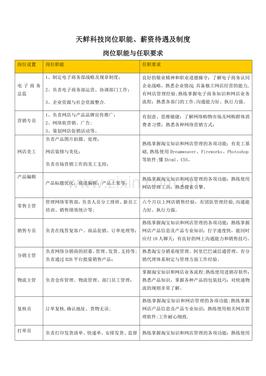 电子商务公司岗位职责及薪资.docx_第1页